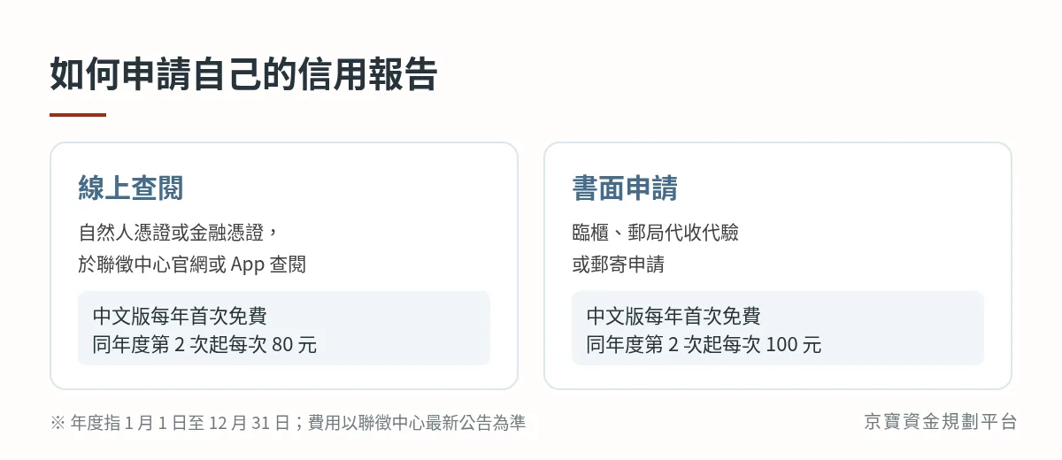 申請個人信用報告:線上查閱中文版每年首次免費、第2次起80元;書面申請每年首次免費、第2次起100元