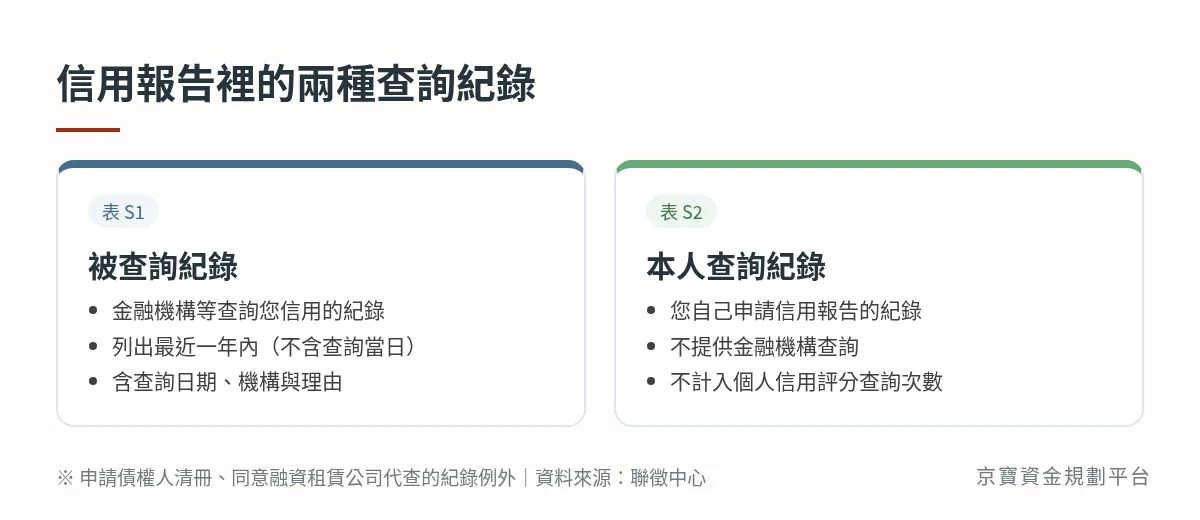信用報告的兩種查詢紀錄:表S1被查詢紀錄列出最近一年內,表S2本人查詢紀錄不提供金融機構、不計入評分