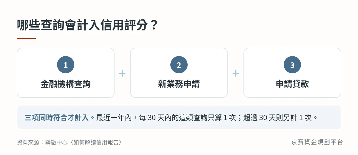 計入信用評分的查詢:金融機構查詢、新業務申請、申請貸款三項同時符合;最近一年內每30天只算1次