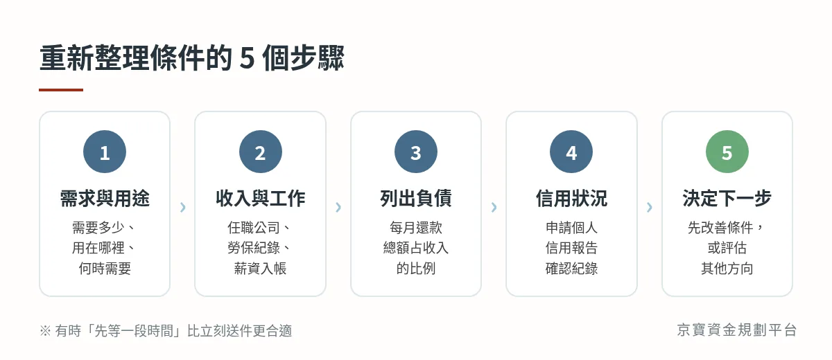 重新整理條件 5 步驟:需求與用途、收入與工作、列出負債、信用狀況、決定下一步